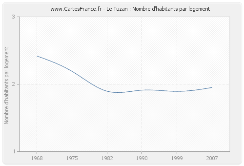 Le Tuzan : Nombre d'habitants par logement